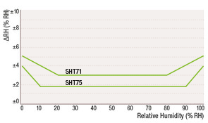Free shipping Sensirion Sheng Si Rui SHT75 & mdash; & mdash; digital temperature and humidity sensor