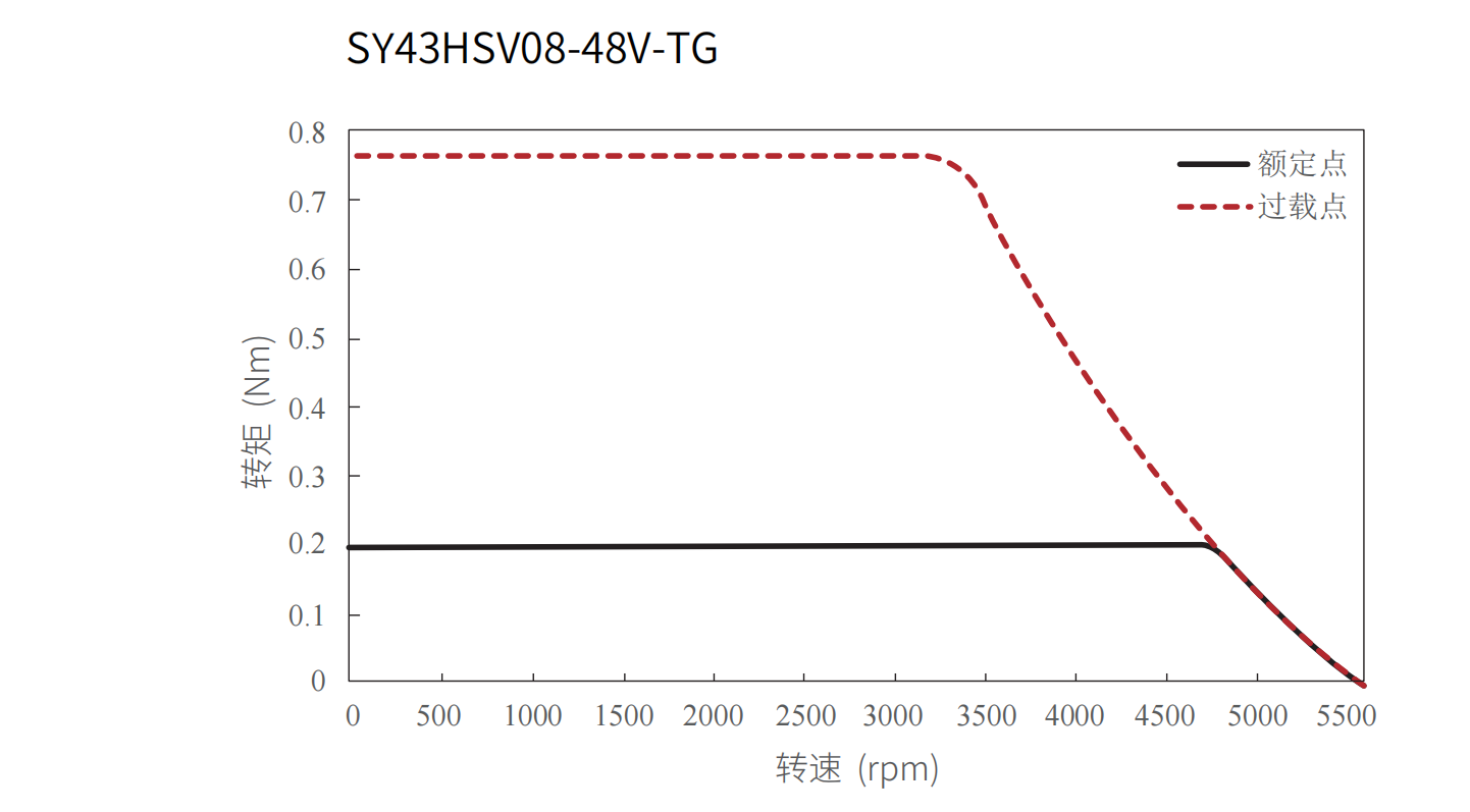 43mm Frameless Motor 78W | 0.76 Nm | 5600 rpm | 48VDC