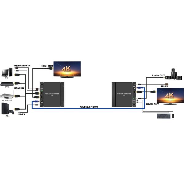 2.25Gbps 150M HDMI KVM Extender With TCP IP