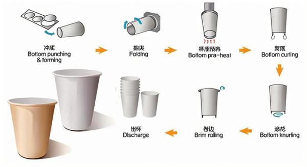 50HZ Automatic Paper Cup Machine , High Speed Paper Cup Forming Machine electric heating system