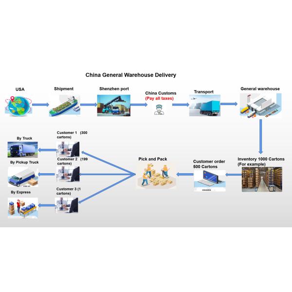 International Logistics Service Mainland Logistics with Labeling Value-added Service