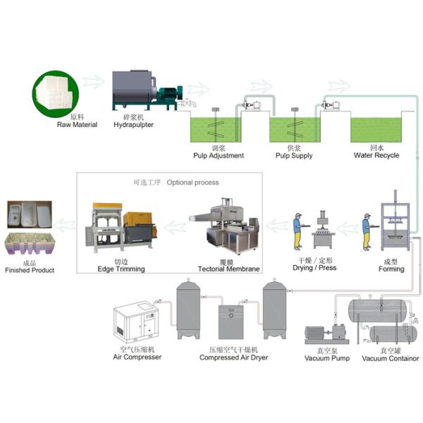 Засыхание машины бумажной пульпы Thermoforming отливая в форму в прессформе, 30kg-300kg/h