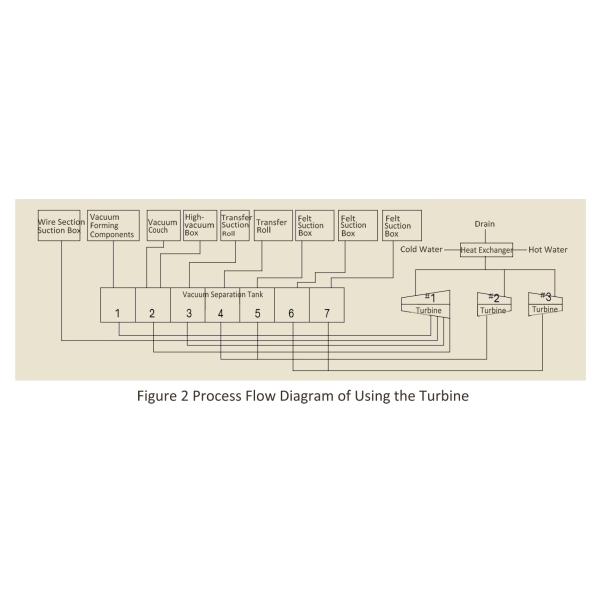 Вакуумный насос высокой эффективности 355KW центробежный 390 степень вакуума ³ /Min m стабилизированная