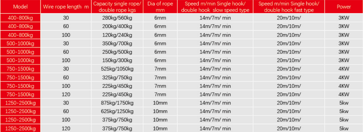 750kgs - 1500kgs Mini Electric Hoist Light Weight Mini Electric Wire Hoist