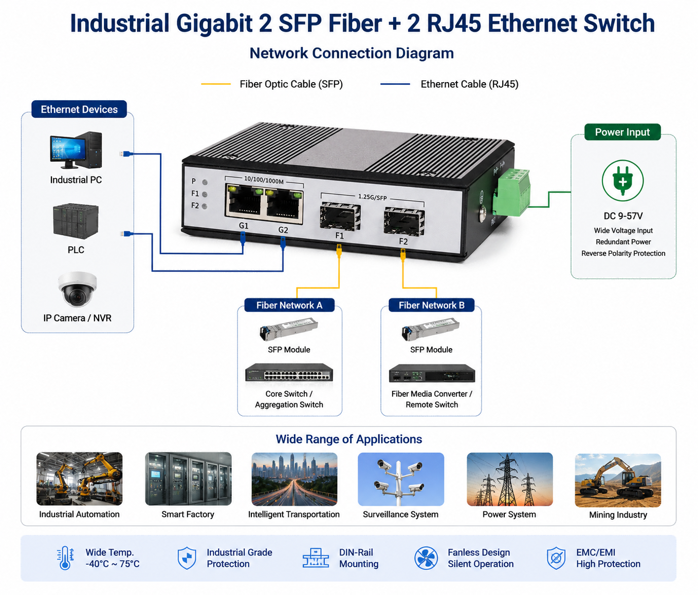 Industrial Gigabit Fiber Media Switch 2 SFP Fiber Ports 2 RJ45 Ethernet Ports