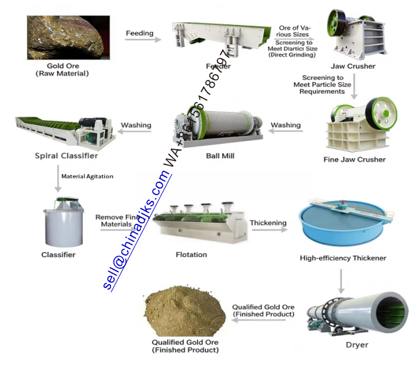 Gold Mine Production Line