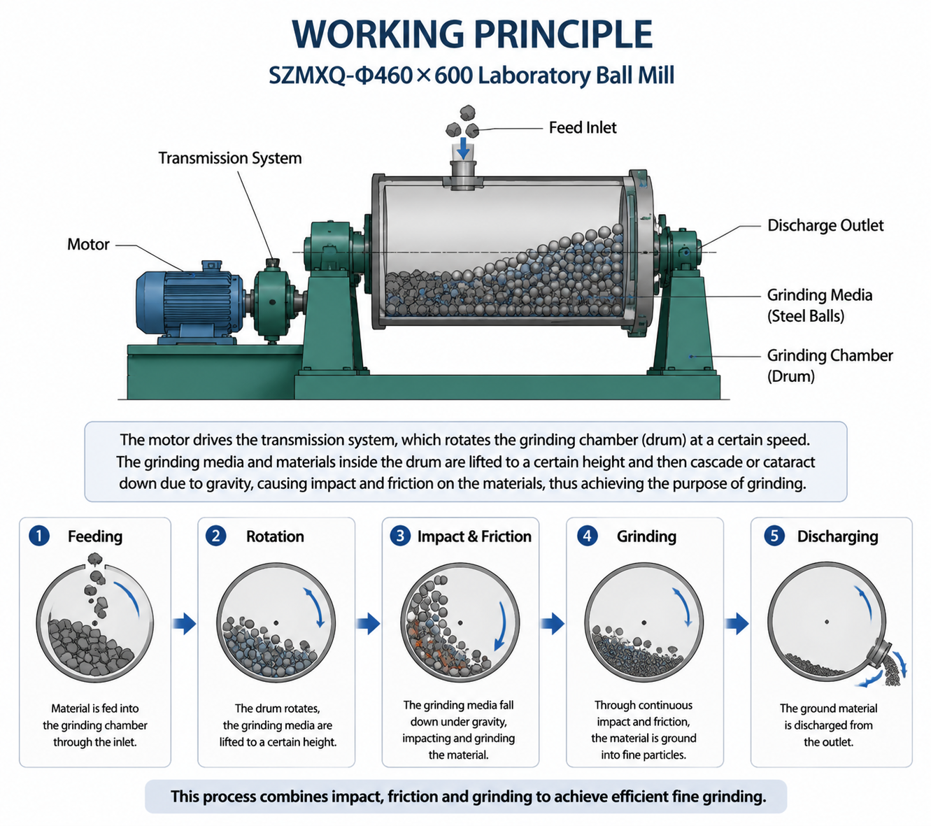 SZMXQ-Φ460×600 Laboratory Ball Mill for Mineral Ore Grinding and Sample Preparation