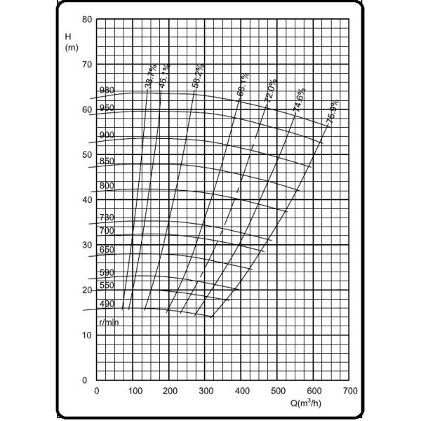 HRC 58 250m3/Hr минируя высокий главный насос Slurry