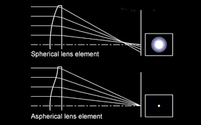 MR-7 ASP HMC 1.67 Index Lenses , Prescription High Index Eyeglass Lenses