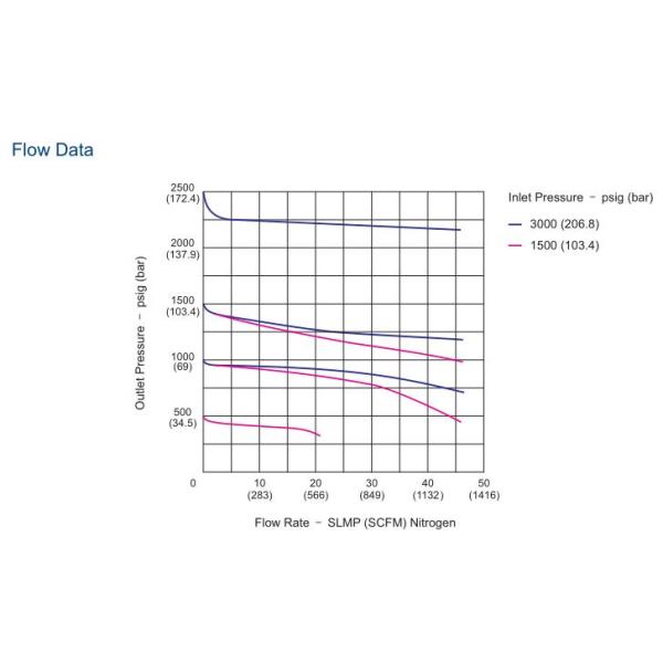 Válvula reductora de presión de acero inoxidable Regulador de propano de alta presión Control de flujo