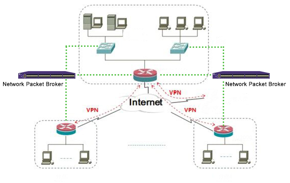 Осмотр VPN пакета DPI глубокий вспомогательными программами видимости сети КРАНА сети