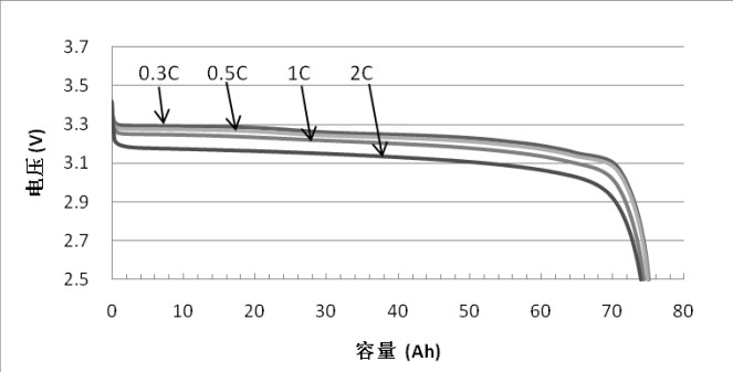 3.2V батарея лития 72ah Lifepo4 ранга A+ призменная для грузоподъемника