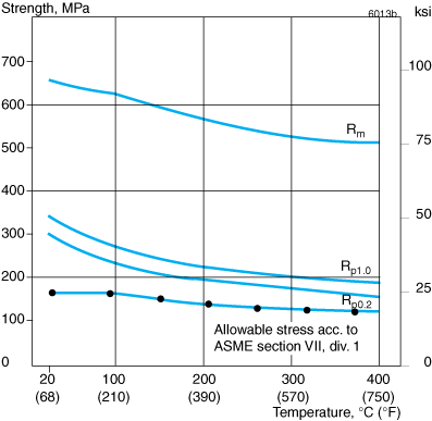 ASTM A240 S31254 254SMO Stainless Steel Flat Sheet High Tensile Strength