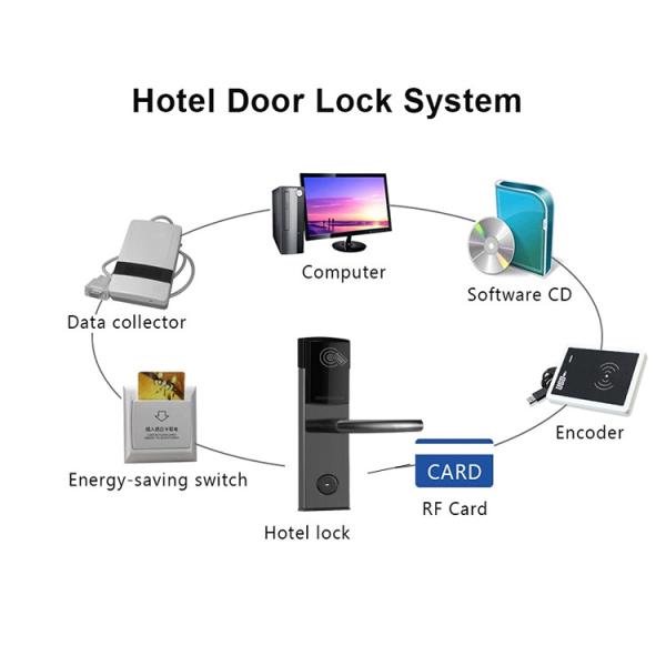 Система карт ключа двери гостиницы замка Ss304 FCC Keyless