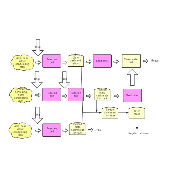 Electroplating Industrial Wastewater Treatment Systems , Waste Water Purification System