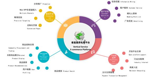 Vertical Service B2B SAAS Companies E Commerce Platform SAAS Development