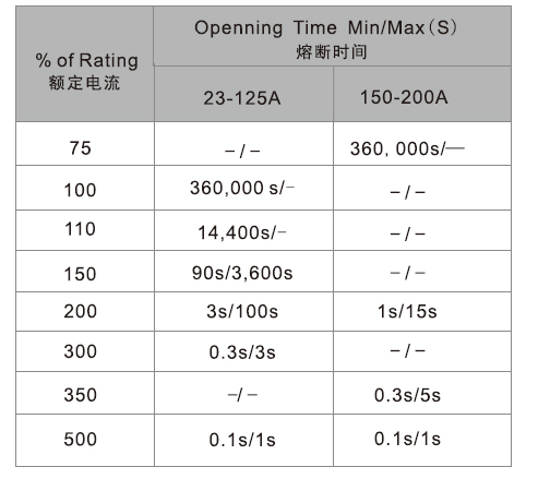 El perno transparente del negro abajo funde 72V el nilón del fusible de la American National Standard 40 amperio Midi