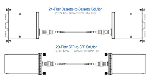 Волокно кабеля 24 волокна MTP MPO OM3 100gb мультимодное для сети центра данных