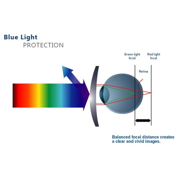1.61 Blue Light Blocking Prescription Eyeglass Lenses With UV420 Protection