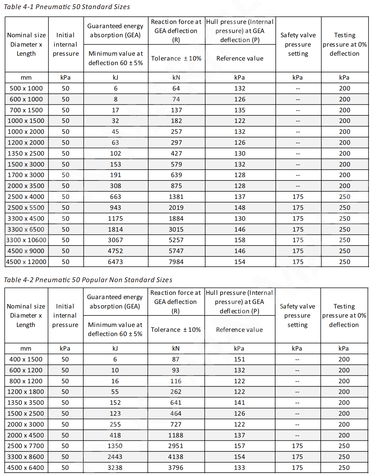 Défenses de navire Yokohama 0,5 m - 4,5 m, défenses marines gonflables avec filet de pneus d'avion