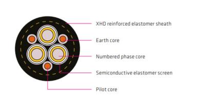 Type 455 Mining Cable Particularly For Reeling Cables Used With Drag-Lines, Shovels, Excavators, Wharf Cranes
