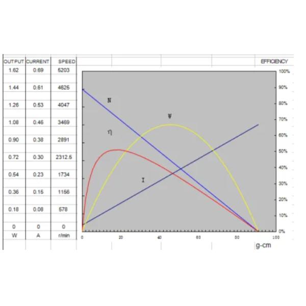 4500 Rpm Electric Micro Brushed DC Motor 500 DC 12V Brushless Motor Customized