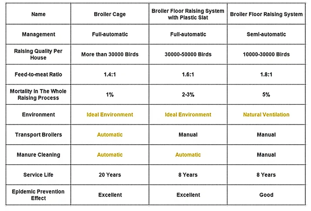 Customizable Poultry Breeding Broiler Equipment Chicken Farm Feeding Line