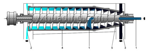 Classifying Decanter Centrifuge 1600G - 4000g Continuous Horizontal Centrifuge