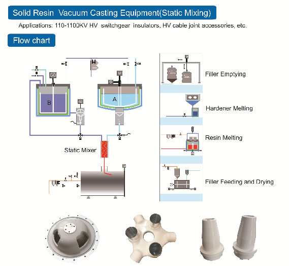 Transformer Vacuum Casting Equipment Atmospheric Pressure Electric Insulation