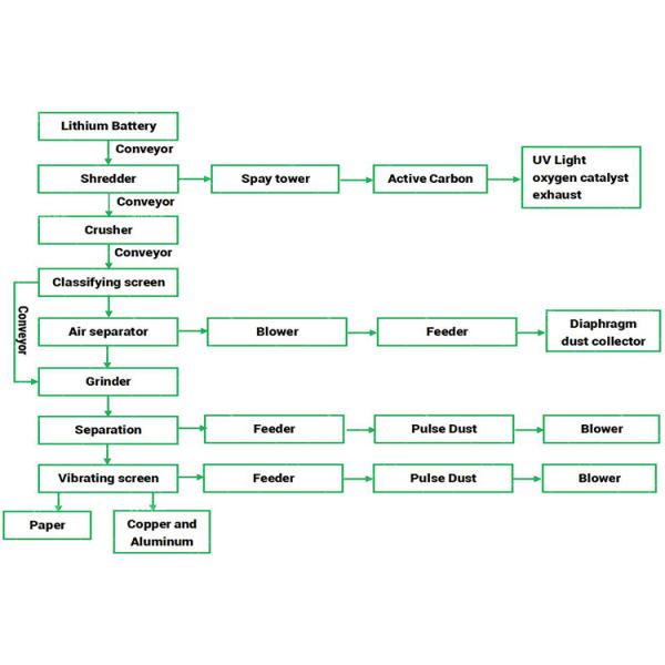 200 кг/ч-1000 кг/ч Литиево-ионные батареи дробилка для переработки использованных литий-ионных батарей