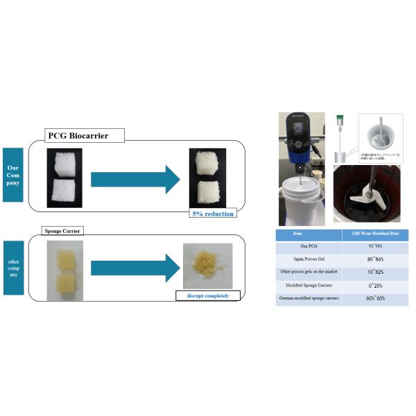 Polymer Composite Gel Biocarrier Materials 12.5±0.75dry-Kg/Wet-M3 Density