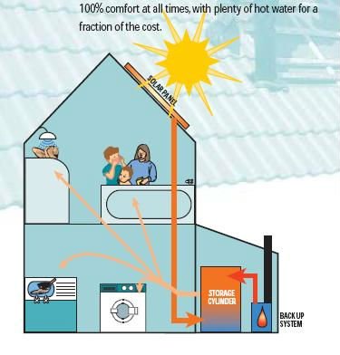 Aquecedor de água solar pressurizado separação, revestimento Titanium azul do aquecedor de água da placa lisa