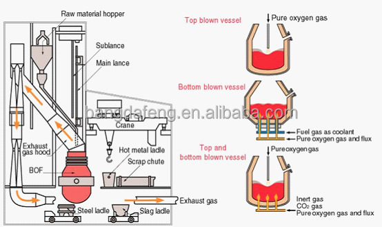BOF Basic Oxygen Furnace Metallurgical Equipment Electric Arc Furnace 3T-50T