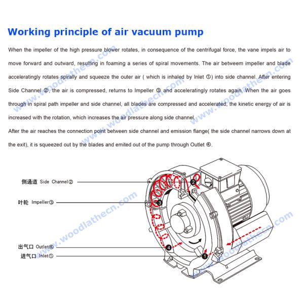 Air vacuum pump with air filter silencer and release valve CNC router 5.5kw vacuum pump blower