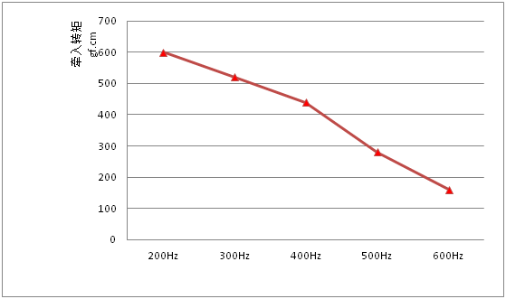 12v Dc 24byj48 Stepper Motor Datasheet 1/64 2 Phase 4 Wire 11.25 Degree