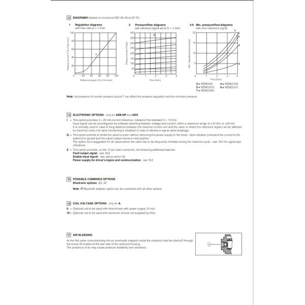 Las válvulas de alivio proporcionales digitales ATOS de acción directa RZMO-A RZMO-AEB RZMO-AES