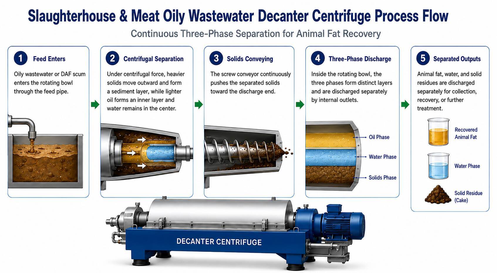Three Phase Decanter Centrifuge for Slaughterhouse Meat Oily
