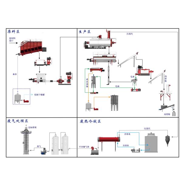 Simens Meat 8500L 5t/Batch Rendering Plant Cooker
