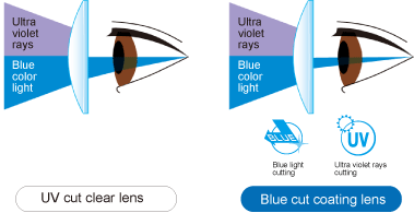 1.56 Index Blue Light Blocking Lenses , UV420 Protection HC Blue Protect Lenses