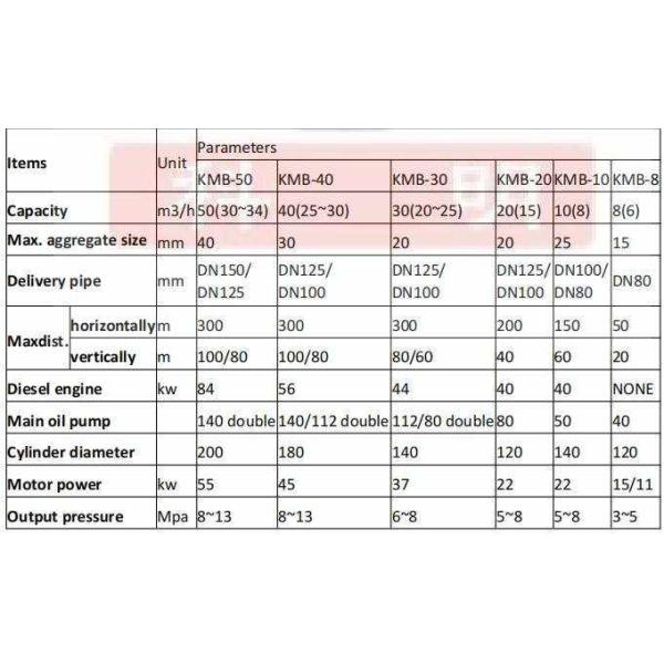 Полностью гидравлическая конкретная нагнетая машина 20M3/H для транспортировать