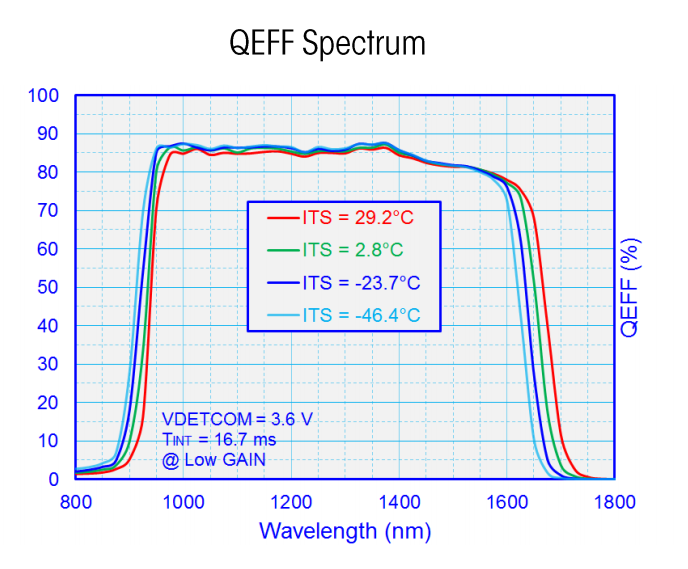 640×512 15μm 50fps Uncooled SWIR InGaAs Camera GigE OEM Optional Analog Video GS-SW640171550-UC-G