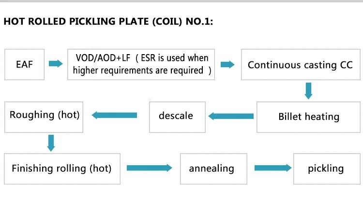 Stainless Steel BS 1501 304 S30408 Certification Standard EN 10204 -2.1 Size 2000 X2000 X 12 MM Thick
