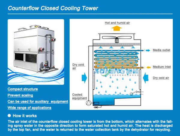 20T Water-saving Counter-flow Closed Cooling Tower Model 20 Tons Water-saving Aluminum Zinc Plated Sheet and Stainless Steel
