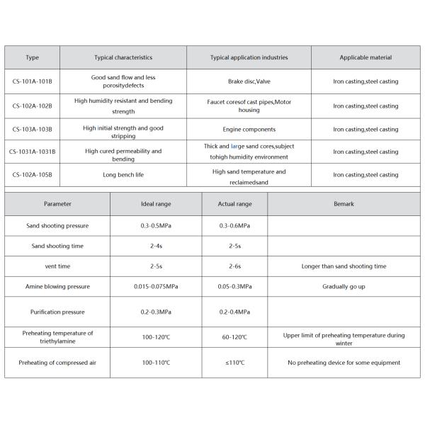 Жидкая жидкостная смола для литейной металлургии CAS 25212-86-6