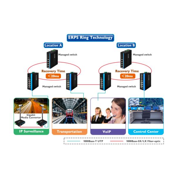 4 порта POE Управляемый коммутатор сети ERPS кольцо 120 Вт Бюджет Гигабит на основе DC48V Din Rail
