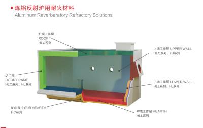 Foundry Refractory Castable Materials For Aluminum Reverberatory Furnaces Lining