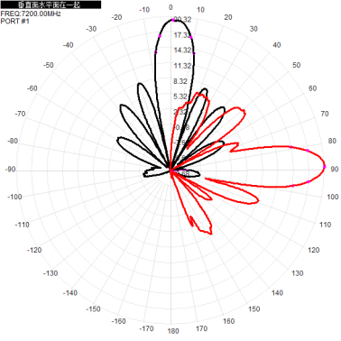 5G6G 6500-7200M 6.5-7.2G dual-polarized 18dBi directional antenna with two interfaces: H+V 2*N-K