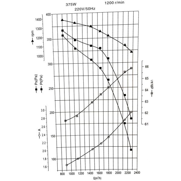 850RPM Centrifugal Duct Fan , Air Conditioning Duct Centrifugal Exhaust Blower Fan