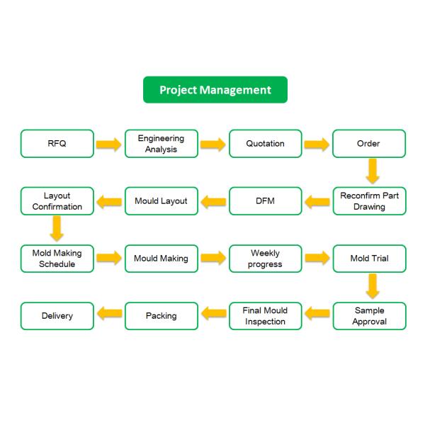 Части автоматических аксессуаров электроники отливая прессформу в форму зеркала полируя