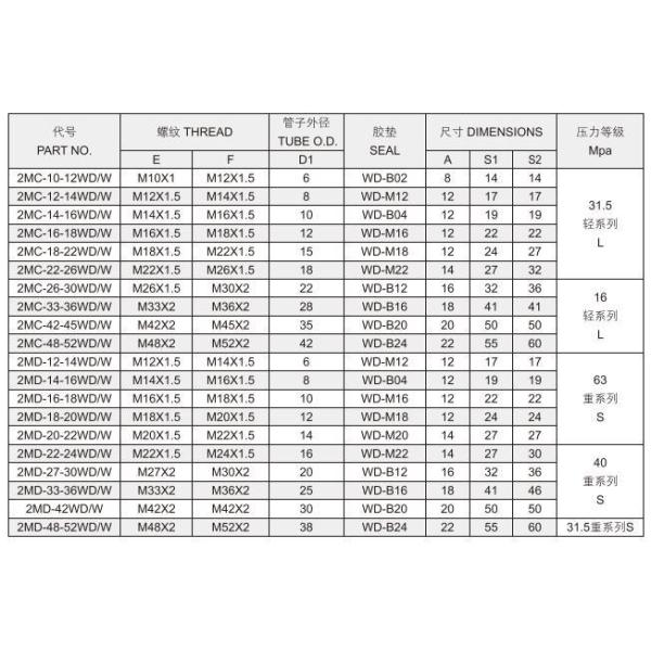 Метрическая нить гидравлическая укорочная труба с уплотнительным уплотнителем Метрическая женская 24 конус